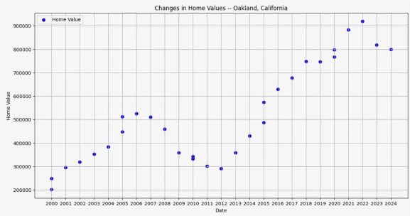 Changes in Home Values in Oakland, California