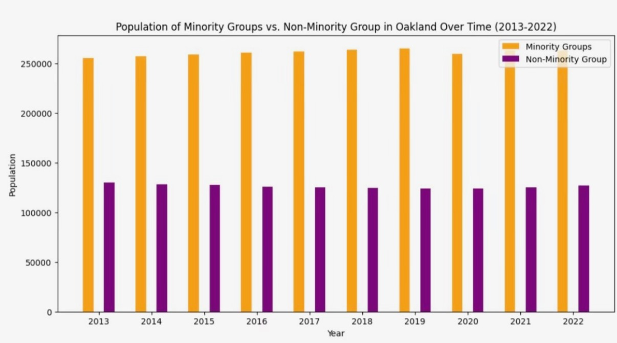 Population of Minority Groups vs Non-Minority Groups in Oakland Over Time (2013-2022)