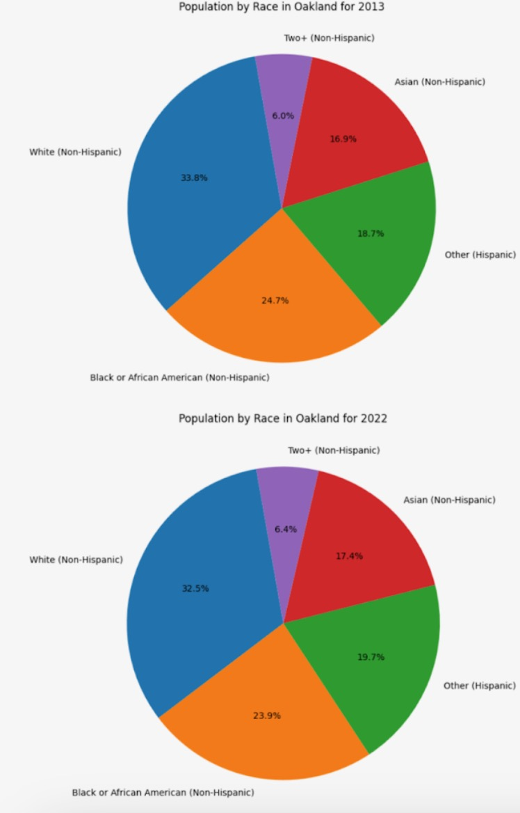 Population by Race in Oakland (2013-2022)