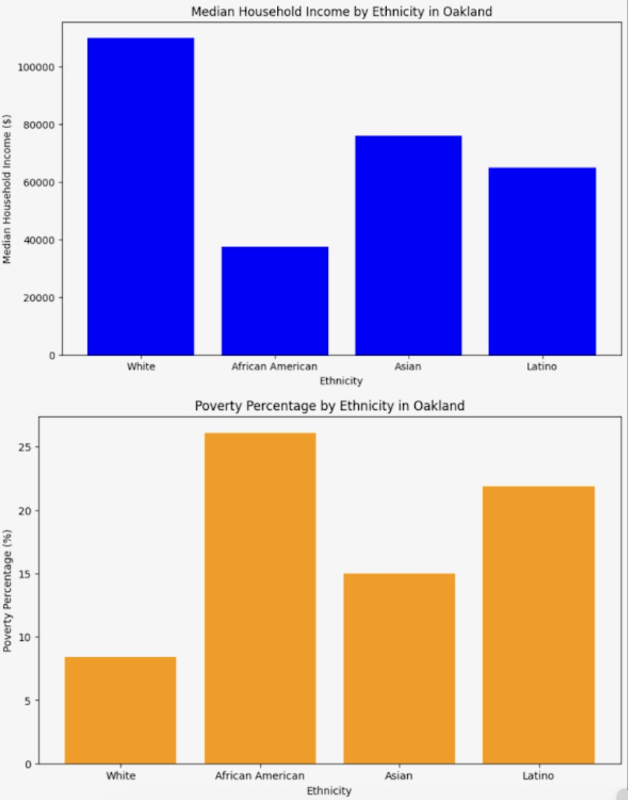 Median Household Income and Poverty Percentage by Ethnicity in Oakland