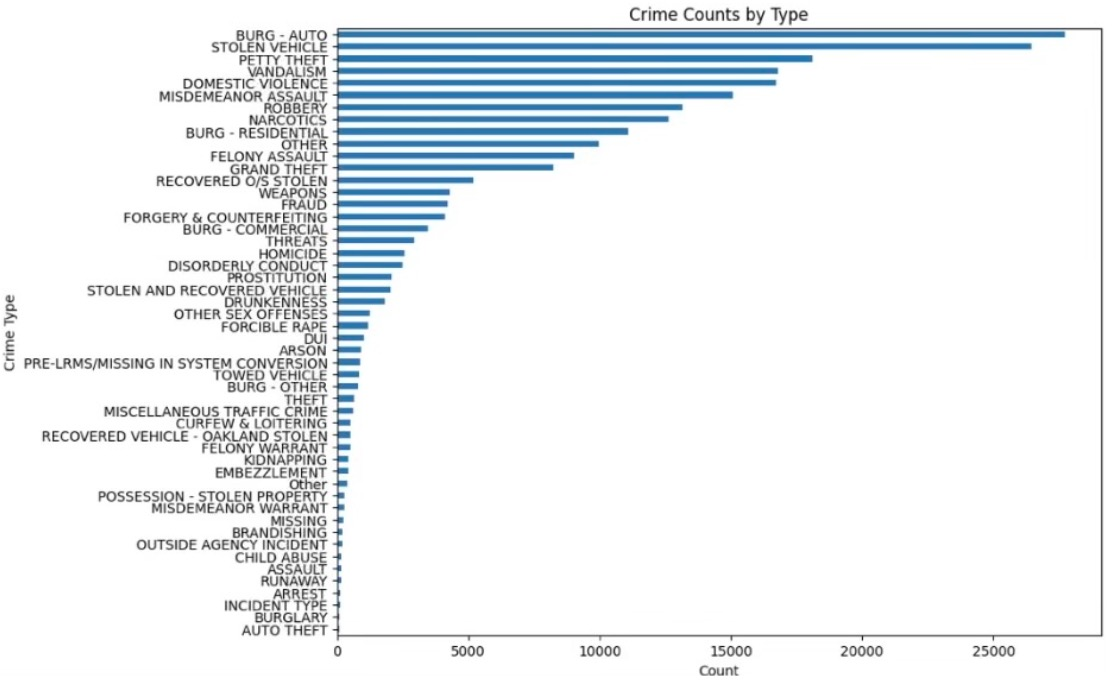 Crime Counts By Type