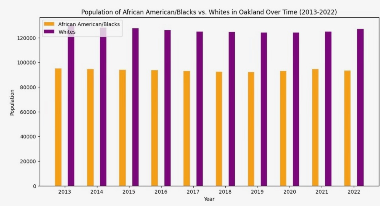 Population of African American/Blacks vs. Whites in Oakland Over Time (2013-2022)