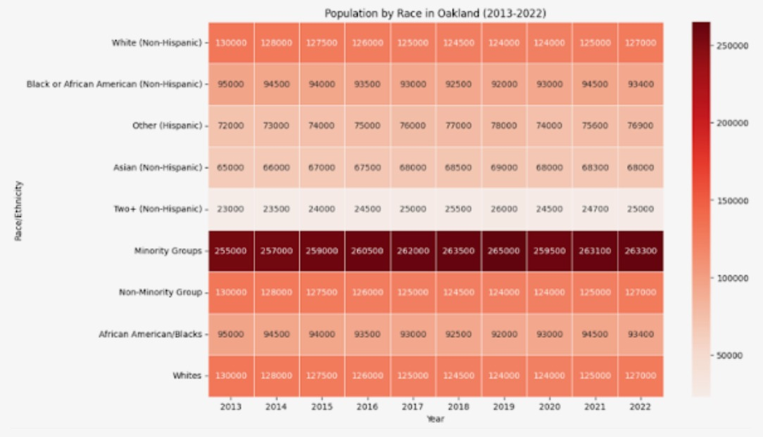 Population by Race in Oakland (2013-2022)