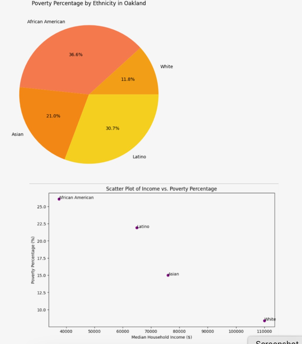 Poverty Percentage by Ethnicity in Oakland